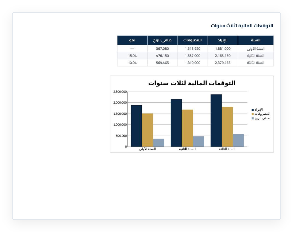 ورقة التوقعات المالية لثلاث سنوات مع رسم بياني