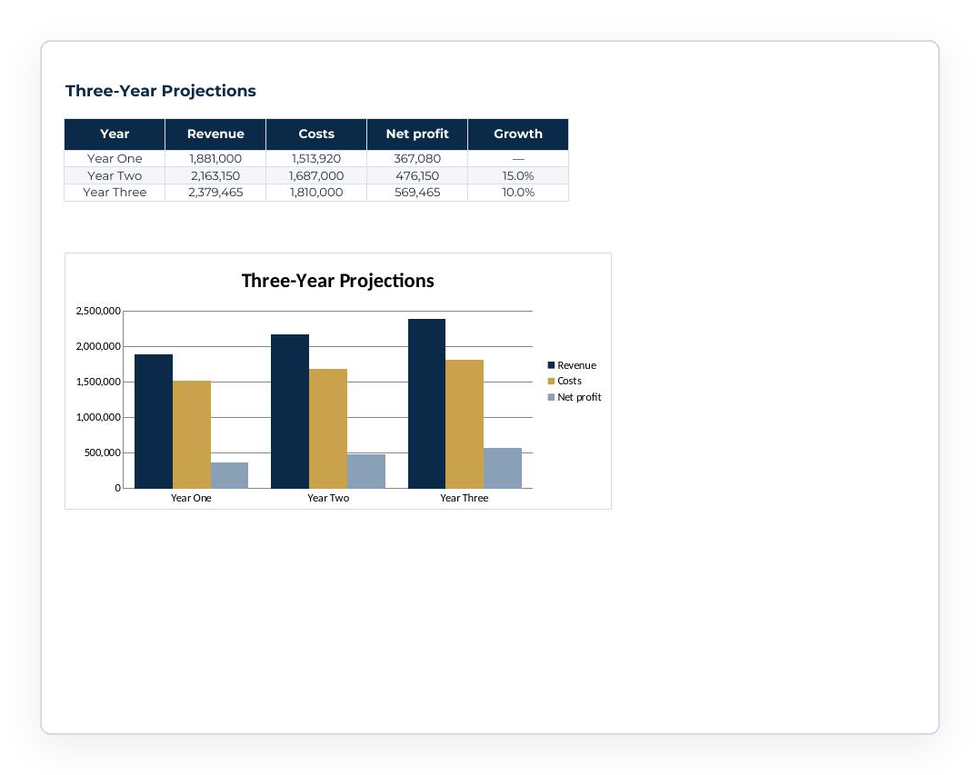 Three-year financial projection sheet with chart